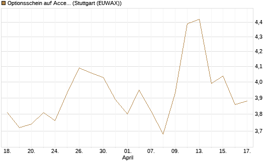 Optionsschein auf Accenture plc [Goldman Sachs Bank Europe SE] Chart