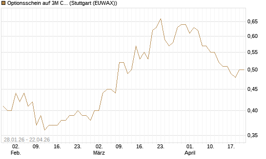 Optionsschein auf 3M Company [Goldman Sachs Bank Europe SE] Chart