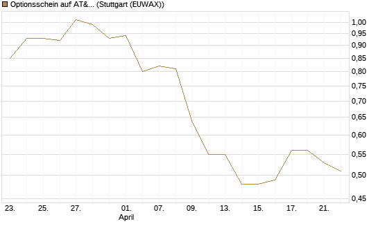 Optionsschein auf AT&T [Goldman Sachs Bank Europe SE] Chart