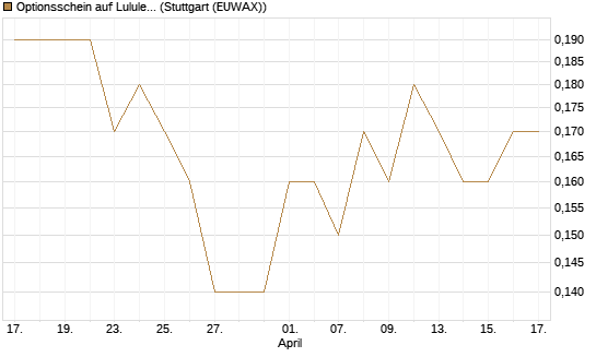 Optionsschein auf Lululemon Athletica [Goldman Sachs Bank Europe SE] Chart