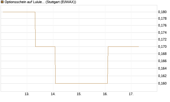 Optionsschein auf Lululemon Athletica [Goldman Sachs Bank Europe SE] Chart