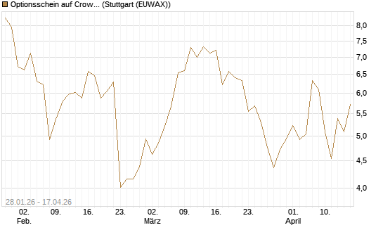 Optionsschein auf CrowdStrike Holdings Inc [Goldman Sachs Bank Europe SE] Chart