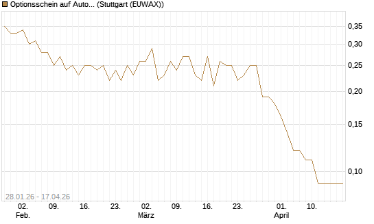 Optionsschein auf Automatic Data Processing [Goldman Sachs Bank Europe SE] Chart