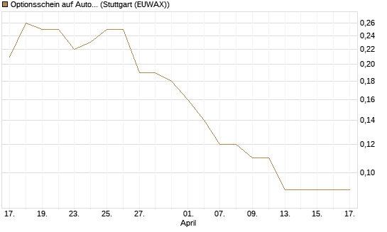 Optionsschein auf Automatic Data Processing [Goldman Sachs Bank Europe SE] Chart