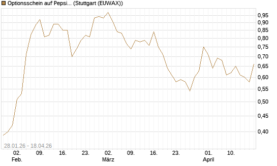 Optionsschein auf PepsiCo [Goldman Sachs Bank Europe SE] Chart
