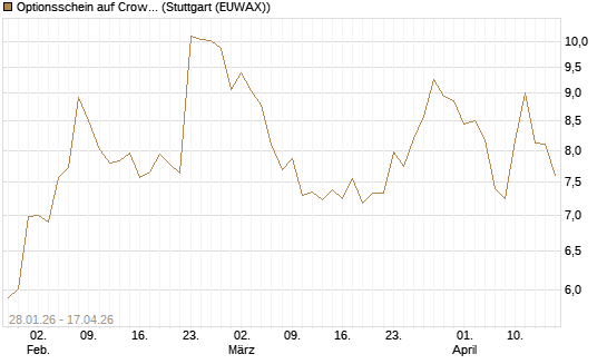 Optionsschein auf CrowdStrike Holdings Inc [Goldman Sachs Bank Europe SE] Chart