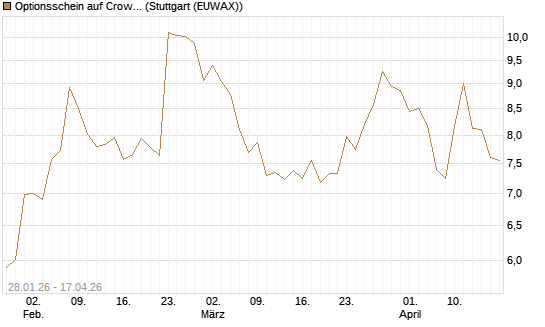 Optionsschein auf CrowdStrike Holdings Inc [Goldman Sachs Bank Europe SE] Chart