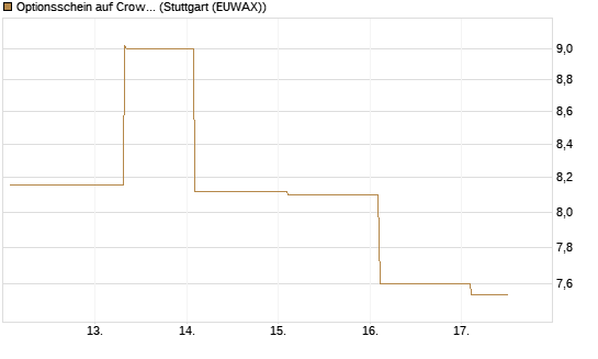 Optionsschein auf CrowdStrike Holdings Inc [Goldman Sachs Bank Europe SE] Chart