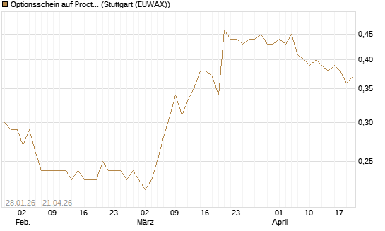 Optionsschein auf Procter & Gamble [Goldman Sachs Bank Europe SE] Chart