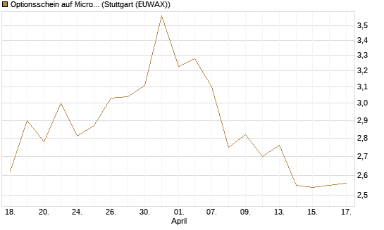 Optionsschein auf Micron Technology [Goldman Sachs Bank Europe SE] Chart