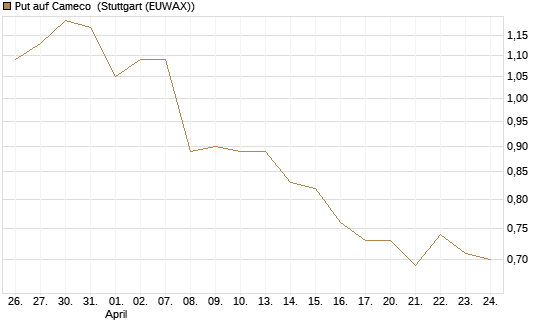 Put auf Cameco [J.P. Morgan Structured Products B.V.] Chart
