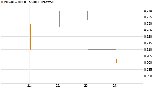 Put auf Cameco [J.P. Morgan Structured Products B.V.] Chart