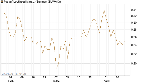 Put auf Lockheed Martin [J.P. Morgan Structured Products B.V.] Chart