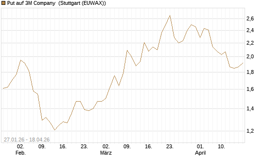 Put auf 3M Company [J.P. Morgan Structured Products B.V.] Chart