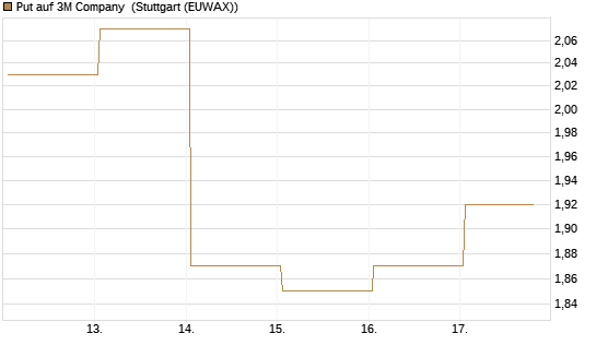Put auf 3M Company [J.P. Morgan Structured Products B.V.] Chart