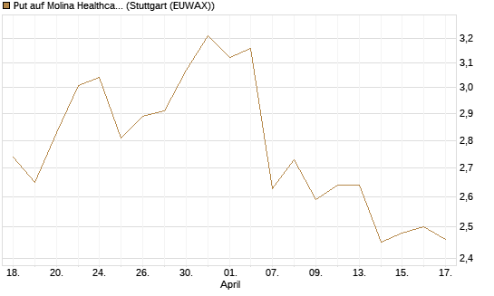 Put auf Molina Healthcare [J.P. Morgan Structured Products B.V.] Chart