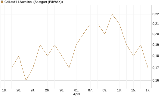 Call auf Li Auto Inc [J.P. Morgan Structured Products B.V.] Chart
