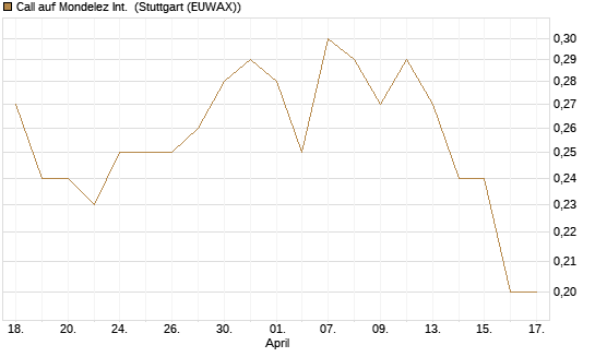Call auf Mondelez Int. [J.P. Morgan Structured Products B.V.] Chart