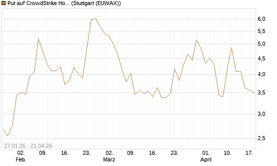 Put auf CrowdStrike Holdings Inc [J.P. Morgan Structured Products B.V.] Chart