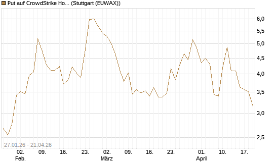 Put auf CrowdStrike Holdings Inc [J.P. Morgan Structured Products B.V.] Chart