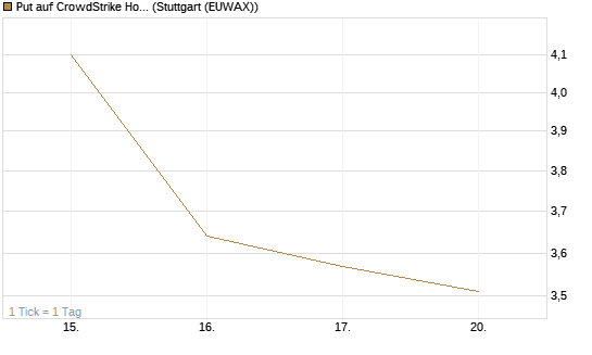 Put auf CrowdStrike Holdings Inc [J.P. Morgan Structured Products B.V.] Chart