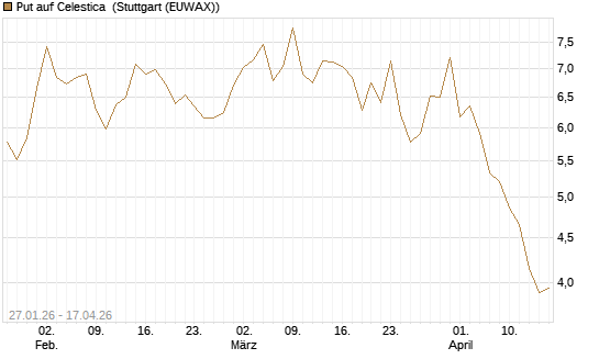 Put auf Celestica [J.P. Morgan Structured Products B.V.] Chart