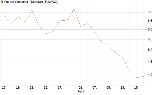 Put auf Celestica [J.P. Morgan Structured Products B.V.] Chart