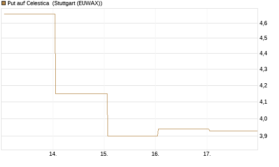 Put auf Celestica [J.P. Morgan Structured Products B.V.] Chart