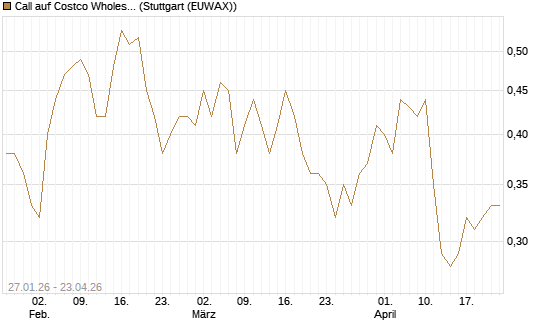 Call auf Costco Wholesale [J.P. Morgan Structured Products B.V.] Chart