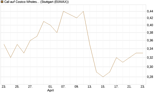 Call auf Costco Wholesale [J.P. Morgan Structured Products B.V.] Chart