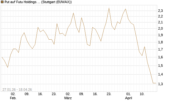 Put auf Futu Holdings ADR [J.P. Morgan Structured Products B.V.] Chart
