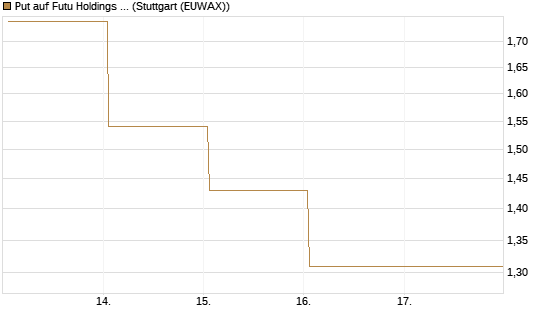 Put auf Futu Holdings ADR [J.P. Morgan Structured Products B.V.] Chart