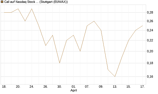 Call auf Nasdaq Stock Market [J.P. Morgan Structured Products B.V.] Chart