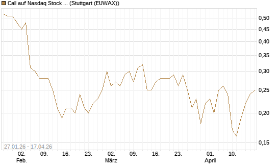 Call auf Nasdaq Stock Market [J.P. Morgan Structured Products B.V.] Chart