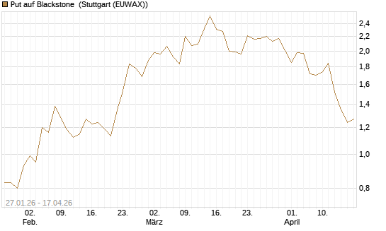 Put auf Blackstone [J.P. Morgan Structured Products B.V.] Chart