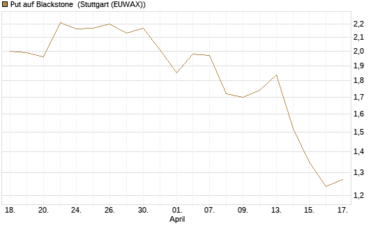 Put auf Blackstone [J.P. Morgan Structured Products B.V.] Chart