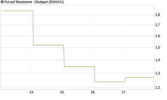 Put auf Blackstone [J.P. Morgan Structured Products B.V.] Chart