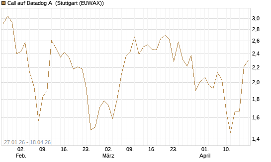 Call auf Datadog A [J.P. Morgan Structured Products B.V.] Chart