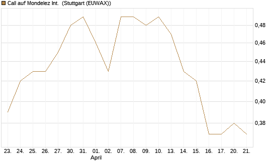 Call auf Mondelez Int. [J.P. Morgan Structured Products B.V.] Chart