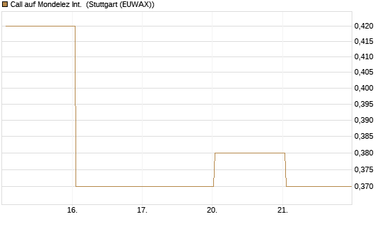 Call auf Mondelez Int. [J.P. Morgan Structured Products B.V.] Chart