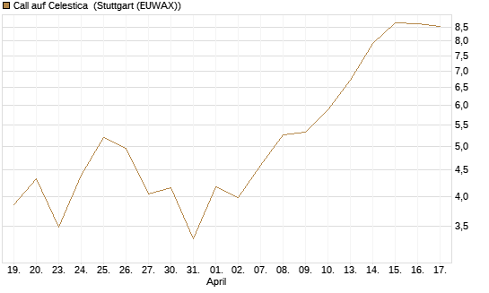 Call auf Celestica [J.P. Morgan Structured Products B.V.] Chart