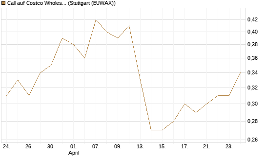 Call auf Costco Wholesale [J.P. Morgan Structured Products B.V.] Chart