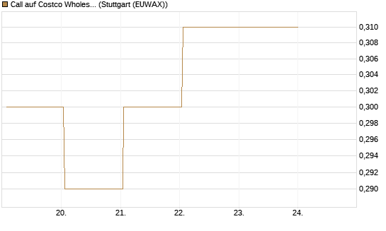 Call auf Costco Wholesale [J.P. Morgan Structured Products B.V.] Chart