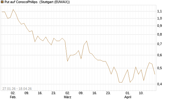 Put auf ConocoPhillips [J.P. Morgan Structured Products B.V.] Chart