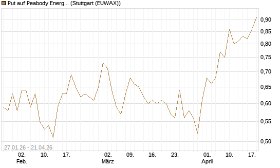 Put auf Peabody Energy [J.P. Morgan Structured Products B.V.] Chart