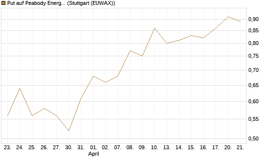 Put auf Peabody Energy [J.P. Morgan Structured Products B.V.] Chart