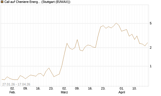 Call auf Cheniere Energy [J.P. Morgan Structured Products B.V.] Chart