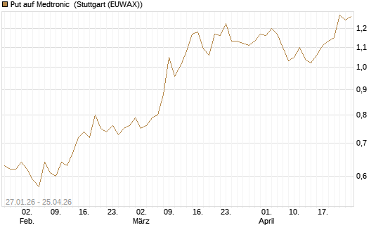Put auf Medtronic [J.P. Morgan Structured Products B.V.] Chart