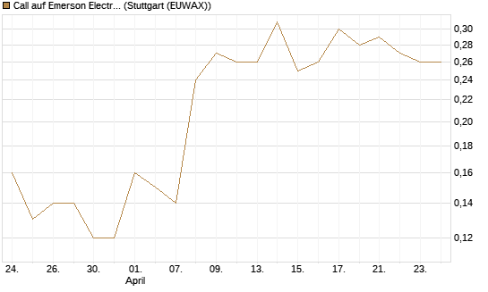 Call auf Emerson Electric [J.P. Morgan Structured Products B.V.] Chart