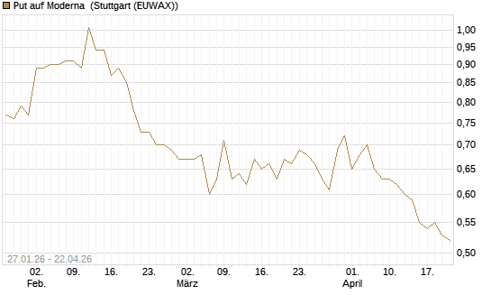 Put auf Moderna [J.P. Morgan Structured Products B.V.] Chart